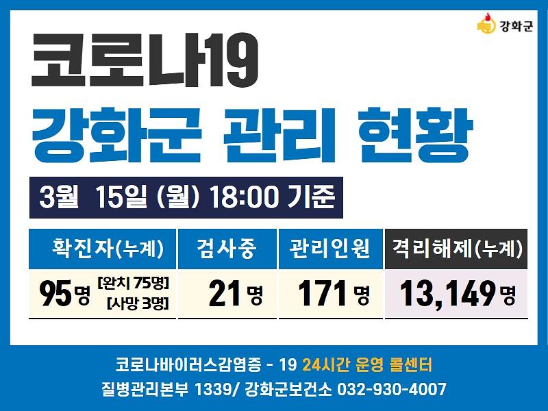 03/15일(월) 18:00 기준 강화군 코로나19 관리현황을 알려드립니다.  사진